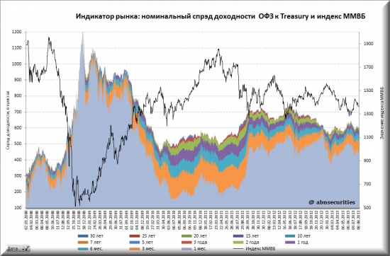 Номинальный спрэд доходности российских безрисковых бумаг к американским