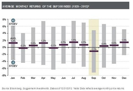 Анализ динамики индексов ММВБ и S&P500 по месяцам