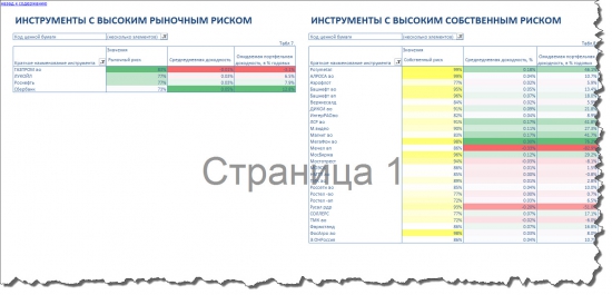 Марковиц. Портфельные инвестиции на российском рынке акций по модели Марковица