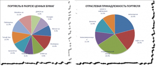 Проект Инвестиции по методу Марковица. Часть 3.