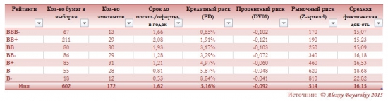 Ситуация на рынке облигаций РФ сегодня #2