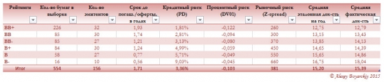 Ситуация на рынке облигаций РФ сегодня #3