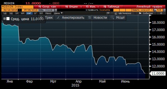 Ситуация на рынке облигаций РФ сегодня #4
