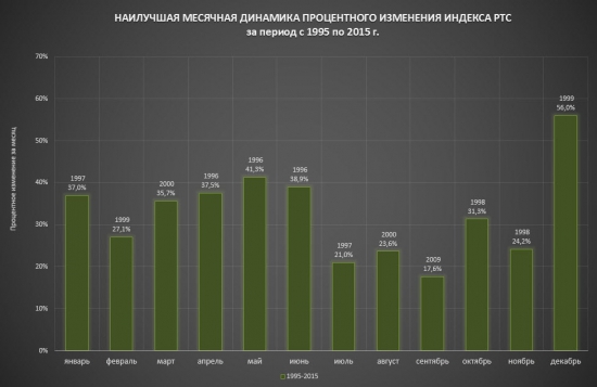 Индекс РТС. Количественный анализ индикатора российского рынка.