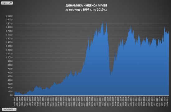 Индекс ММВБ. Количественный анализ индикатора российского рынка.