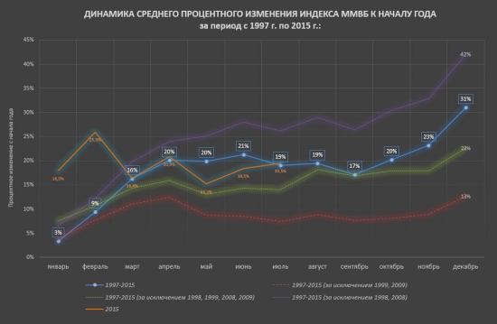 Индекс ММВБ. Количественный анализ индикатора российского рынка.