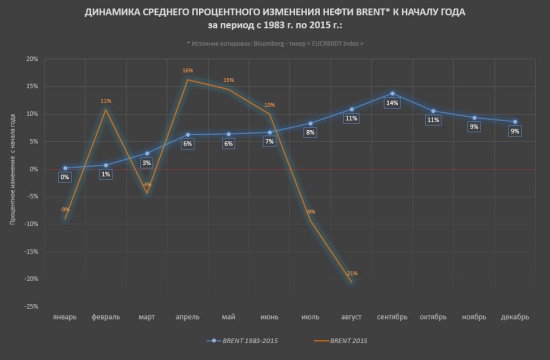 Нефть. Количественный анализ индикатора российского рынка.