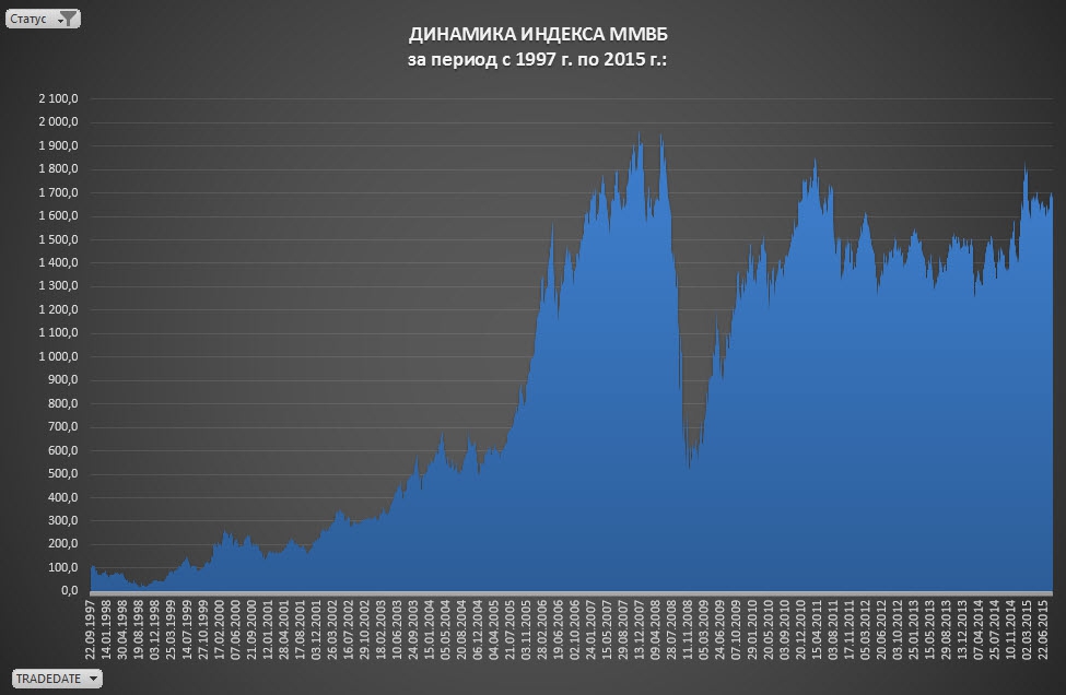 Индекс ммвб. Динамика ММВБ. График динамики ММВБ. Индекс ММВБ 2015.