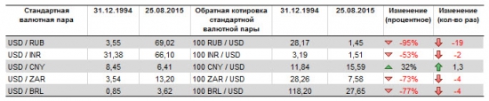 Анализ динамики валют стран BRICS.