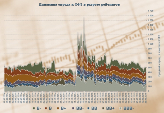Ситуация на рынке облигаций РФ сегодня 31.08.2015