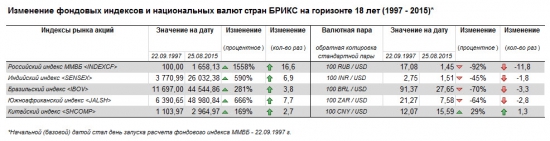 Анализ динамики фондовых индексов стран BRICS.