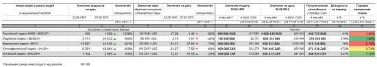 Анализ динамики фондовых индексов стран BRICS.
