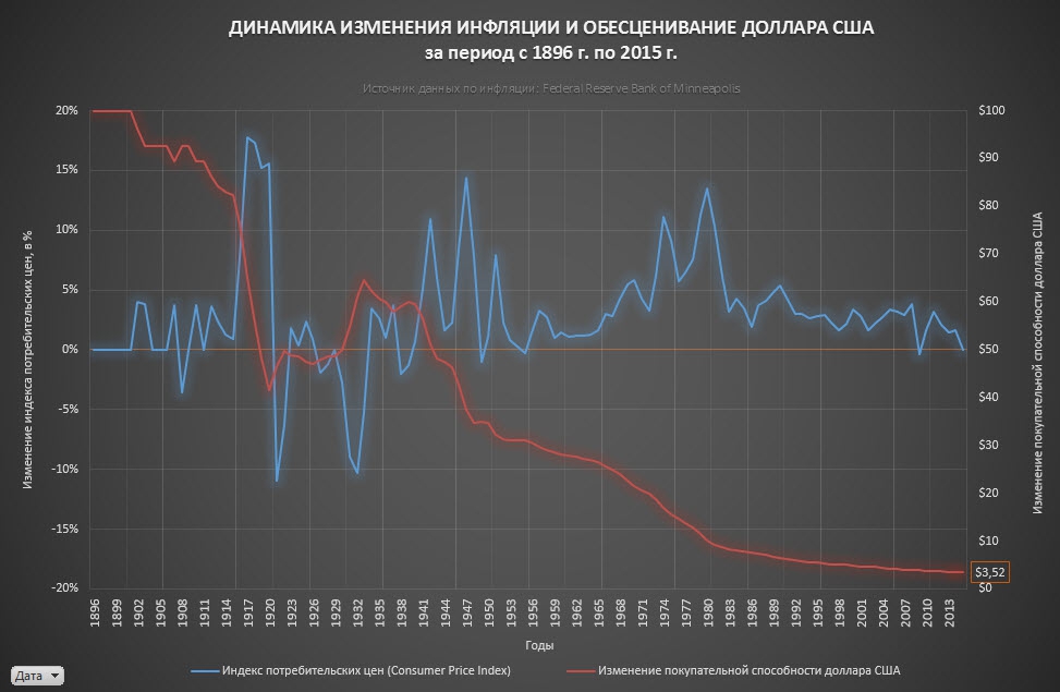 В период высокой инфляции покупательная способность