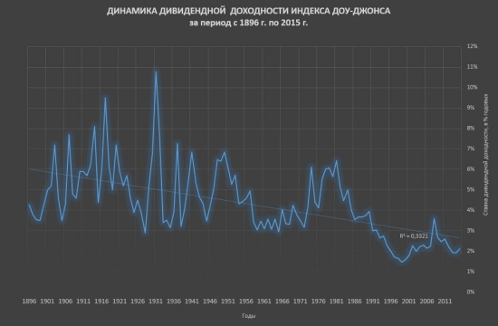 Доходность американского рынка акций 1896-2015