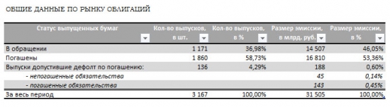 Отраслевой анализ российского рынка облигаций