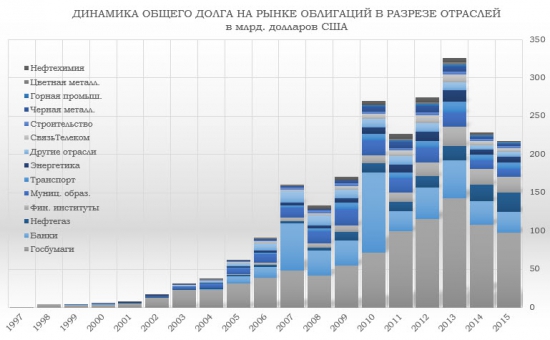 Отраслевой анализ российского рынка облигаций (ЧастьII).