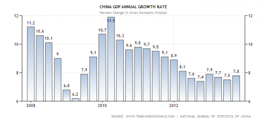 Спад в Поднебесной или ставки против Китая