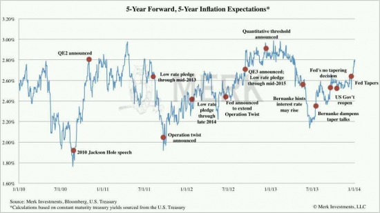 Ожидания по инфляции в США