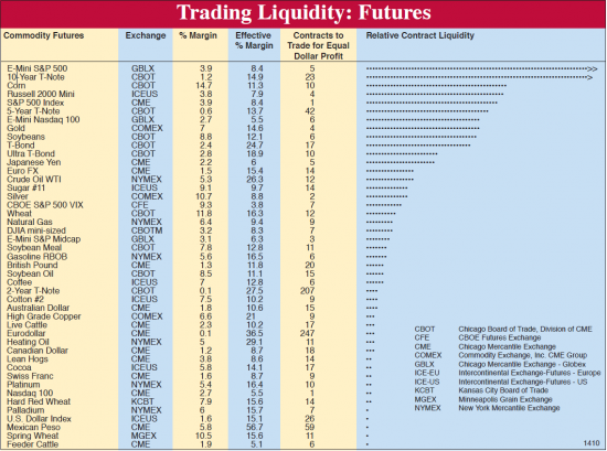 Рейтинг ликвидности фьючерсов