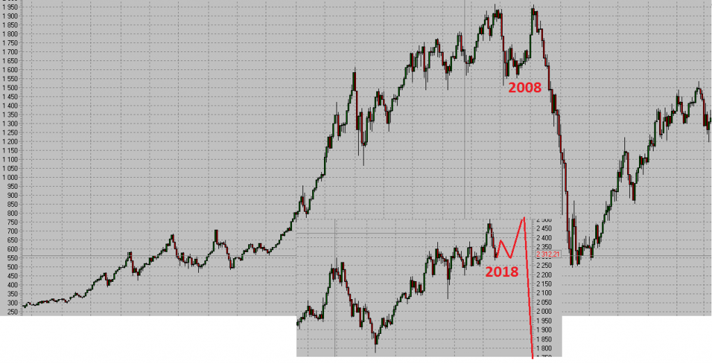 Крах фондового рынка 2008 график. Кризис 2008 график. Мировой кризис 2008 года диаграмма. Кризис 2008 график РТС. Финансовый год сентябрь