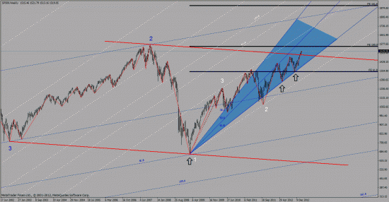 SP500, RTS