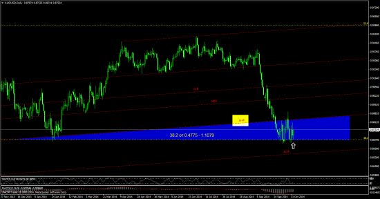 JPY, индекс SP500 - работа в уровнях