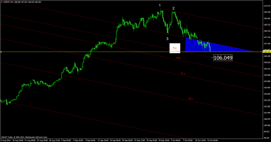 JPY, индекс SP500 - работа в уровнях