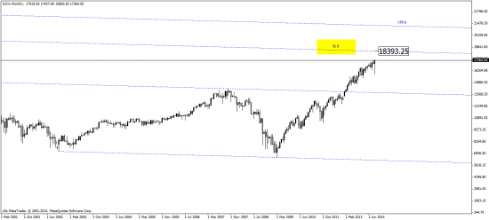 DJIA / SP500