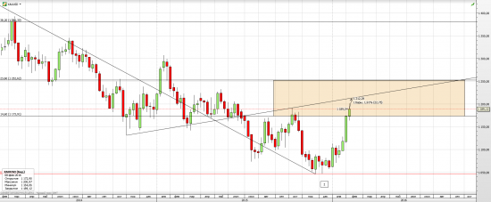 GOLD - возможен рост с текущих от 2-5% в рамках диапазона