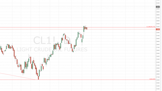 WTI - BRENT