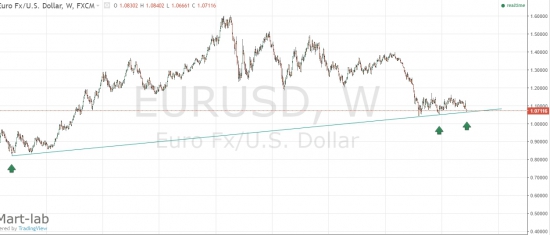 евро  long