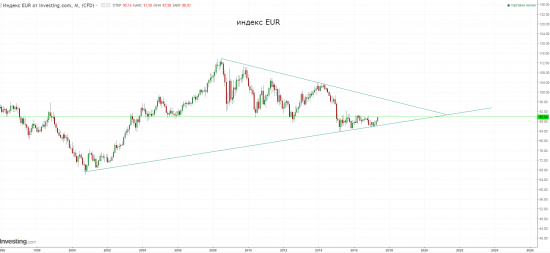 eur - торгуйте на здоровье.