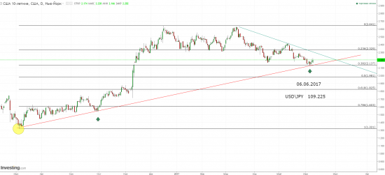 JPY  - США 10-летние