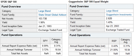ETF-ы для S&P 500. По капитализации (как индекс). В равных долях (по 0.2%).