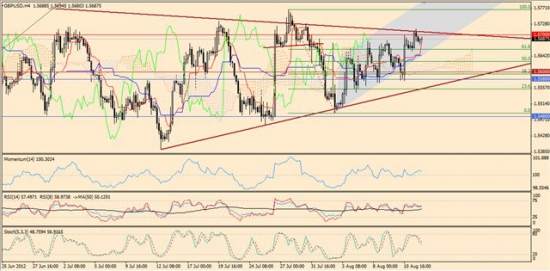 Максим Дмитриев. Обзор по EURUSD, GBPUSD на 14.08.2012