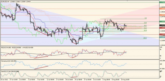 Максим Дмитриев. Обзор по EURUSD, GBPUSD на 14.08.2012