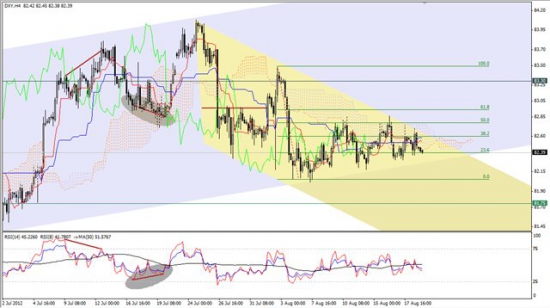 Максим Дмитриев. Обзор по EUR/USD, GBP/USD на 21.08.2012