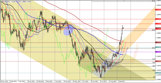 Максим Дмитриев. Обзор по EUR/USD, GBP/USD на 18.09.2012