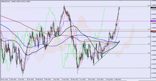 Максим Дмитриев. Обзор по EUR/USD, GBP/USD на 18.09.2012