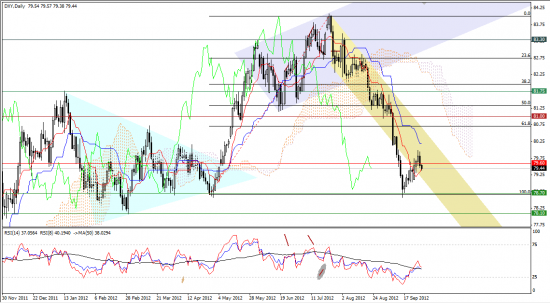 Максим Дмитриев. Обзор по EUR/USD, GBP/USD на 28.09.2012