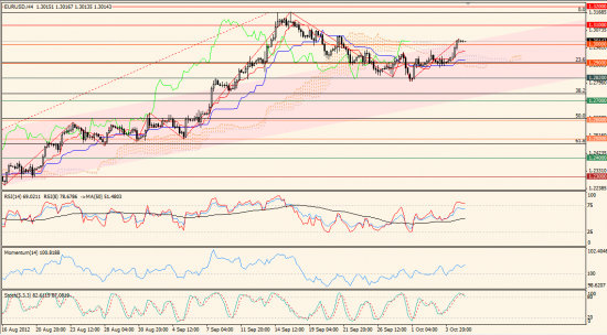 Максим Дмитриев. Обзор по EUR/USD, GBP/USD на 05.10.2012