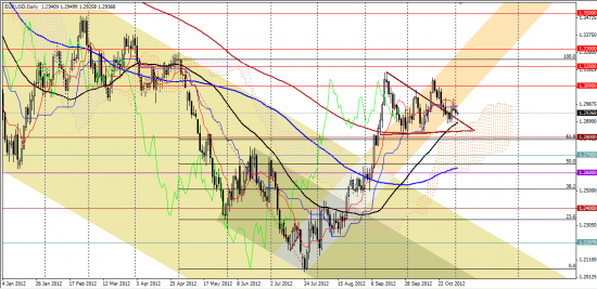 Максим Дмитриев. Обзор по EUR/USD, GBP/USD на 02.11.2012