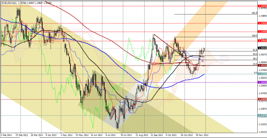 Максим Дмитриев. Обзор по EUR/USD, GBP/USD на 30.11.2012