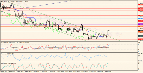 Максим Дмитриев. Обзор по EUR/USD, GBP/USD на 05.04.2013