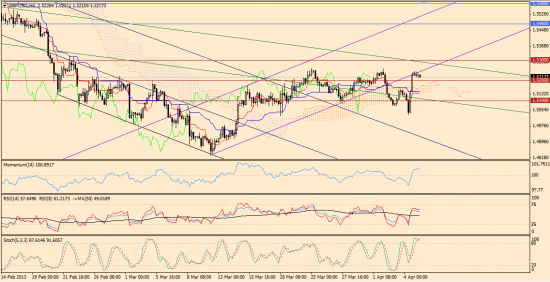 Максим Дмитриев. Обзор по EUR/USD, GBP/USD на 05.04.2013