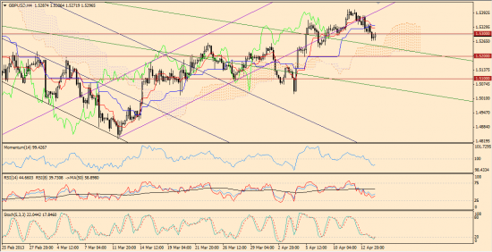 Максим Дмитриев. Обзор по EUR/USD, GBP/USD на 16.04.2013