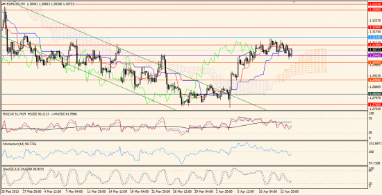 Максим Дмитриев. Обзор по EUR/USD, GBP/USD на 16.04.2013