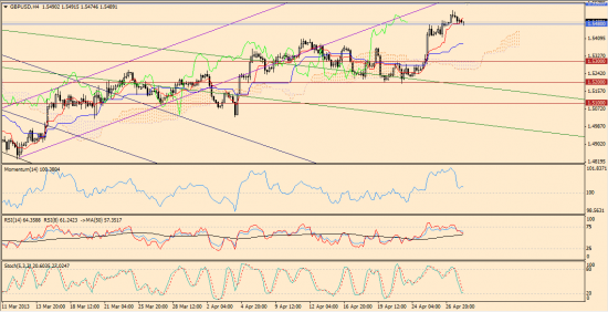 Максим Дмитриев. Обзор по EUR/USD, GBP/USD на 30.04.2013