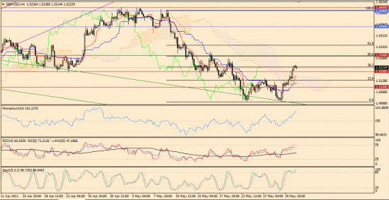 Максим Дмитриев. Обзор по EUR/USD, GBP/USD на 31.05.2013