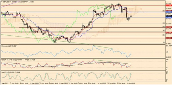 Максим Дмитриев. Обзор по EUR/USD, GBP/USD на 21.06.2013